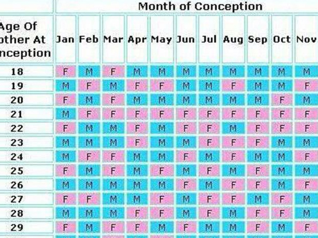 35 Gender Prediction Tests How To Find Out If It s A Boy Or A